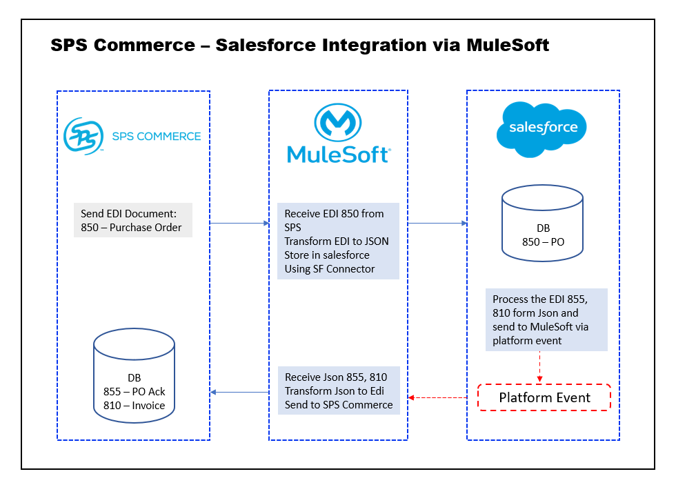 SPS Commerce and Salesforce via MuleSoft flow diagram