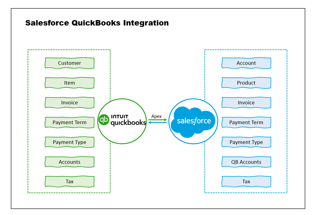 Salesforce and QuickBooks Integration flow diagram